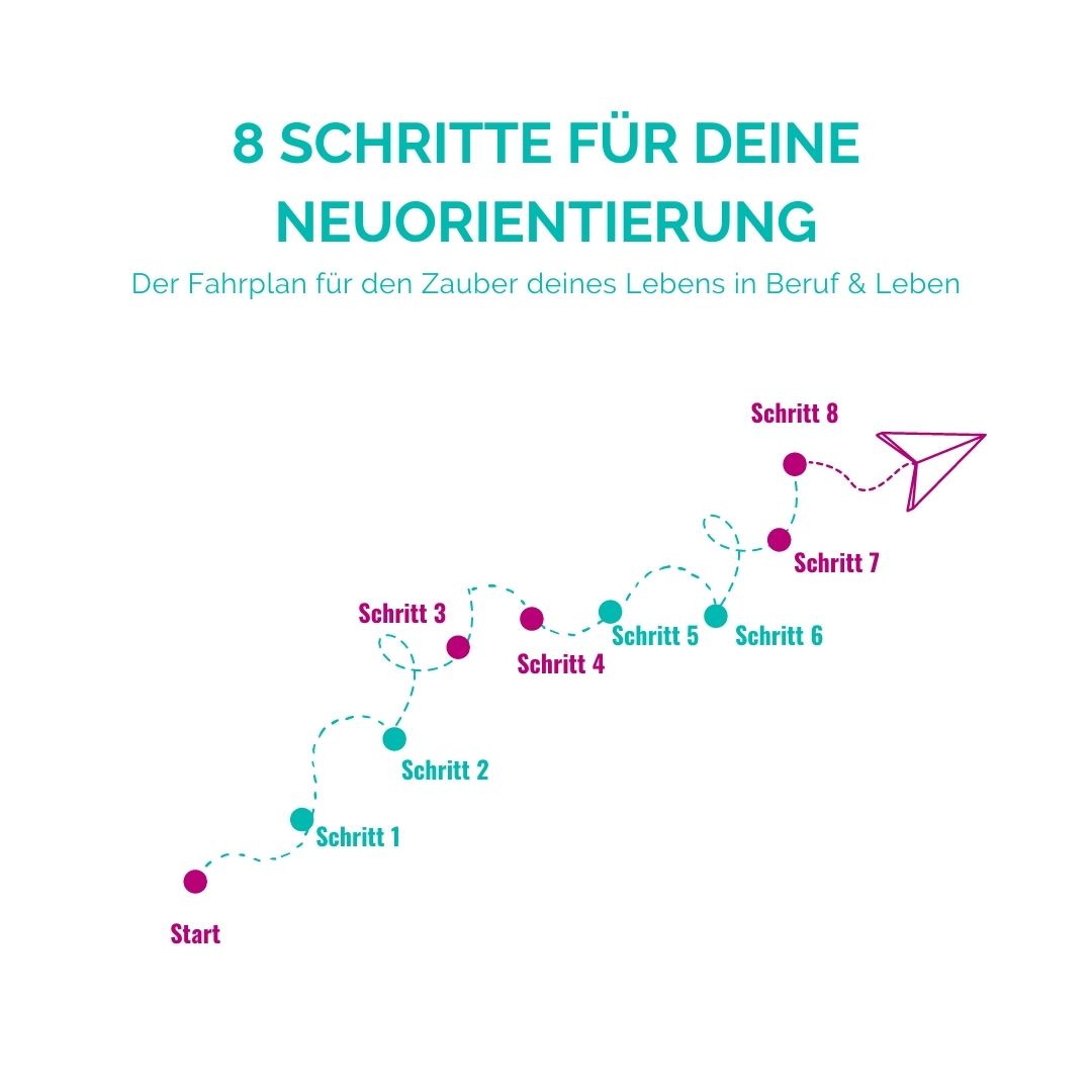 8 Schritte Neuorientierung Kleinhenz Coaching