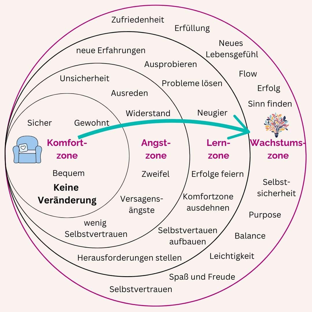 Coaching Begriffe erklärt - Komfortzone